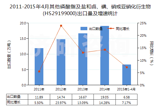 2011-2015年4月其他磷酸脂及鹽和鹵、磺、硝或亞硝化衍生物(HS29199000)出口量及增速統(tǒng)計(jì)